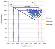 The graph shows a scatter plot of all 342 upper shoulder-belt anchor point locations with their heights expressed relative to the vehicle floor and their fore/aft locations expressed relative to the rear tiedown anchor points. The intersections of 30° and 45° lines drawn through the lower/rearward and upper/forward ± 2 standard deviation points from the overall mean upper anchor point, respectively, with the horizontal lines corresponding to the top-of-window heights of two school buses are shown.